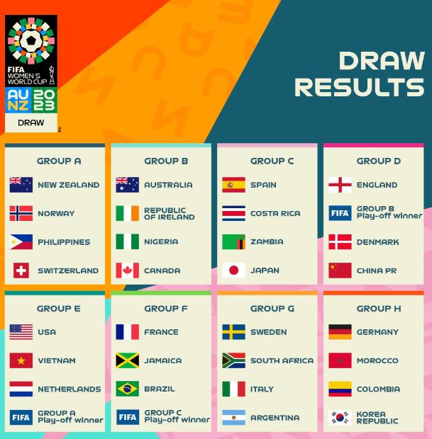 另外两支同组球队分别是丹麦和世预赛附加赛B组胜者